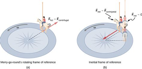 Centripetal Force University Physics Volume