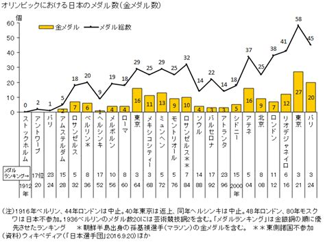 図録 オリンピック・メダル数（金メダル数）の推移