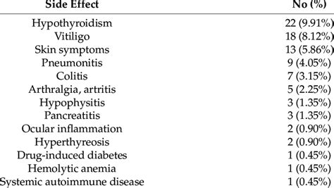 The immune-related symptoms of our patient group with melanoma side... | Download Scientific Diagram