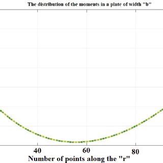 Stress Distribution R Over The Thickness Of The Annular Plate In