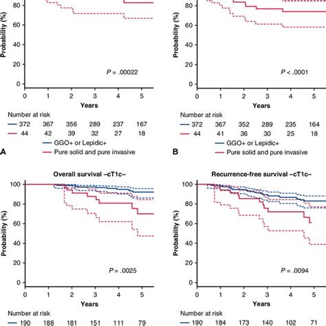 Overall Survival And Recurrence Free Survival Of Patients With Clinical