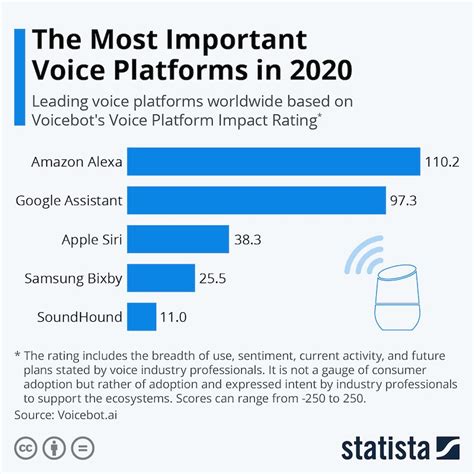 The Future Of Voice Assistants In Marketing And Business