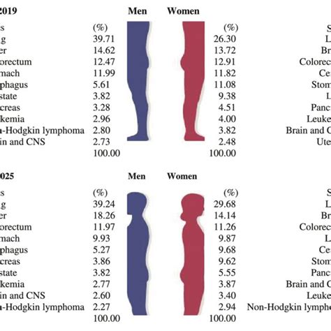 In Comparison With 2019 A The Top 10 Projected Causes Of Download Scientific Diagram