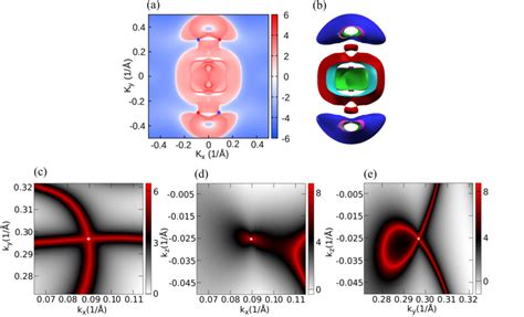 Fermi Surface Analysis For WTeSe XY 1T A Surface States Indicating