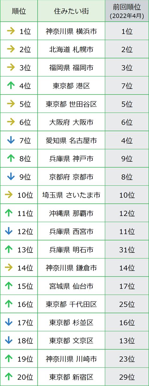 明石市が「全国住みたい街ランキング2023」中間発表で13位に！昨年は31位【生活ガイドcom】 明石じゃーなる 明石市の地域情報サイト