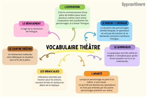 Vocabulaire Du Théâtre Leçon Apprentivore