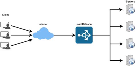 Load Balancer