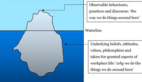 The Iceberg Model Of Organisational Culture Source Based On A