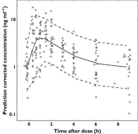 Population Pharmacokinetic Pharmacodynamic Modelling Of Mycophenolic