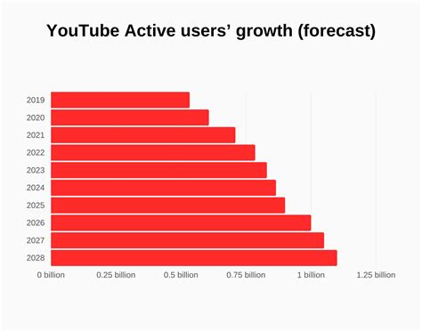 Youtube Monthly Active Users 2024 Ardra Brittan