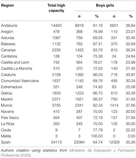 Frontiers Math Performance And Sex The Predictive Capacity Of Self