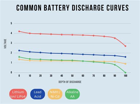 How To Choose The Right Battery For Your Project