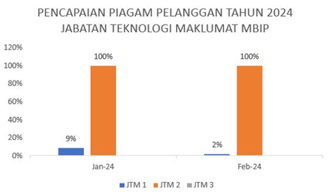 Pencapaian Piagam Pelanggan Jabatan Mbip