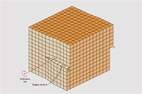 15 Fascinating Facts About Screw Dislocation - Facts.net