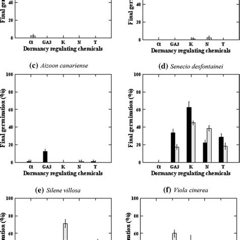 Effect of different kinds of dormancy regulating chemicals on final ...