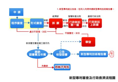 專利申請流程 世展國際專利商標事務所