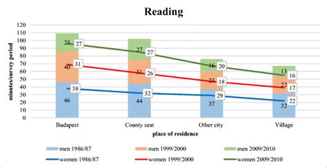 Reading Budget By Sex And Place Of Residence Download Scientific Diagram