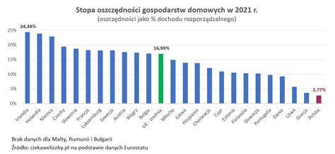 Ile wynosi stopa oszczędności gospodarstw domowych w Polsce