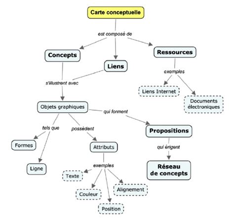 Potentiel P Dagogique Des Cartes Conceptuelles Carte Conceptuelle