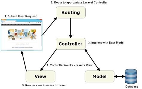 Laravel Web Development Why Laravel Is The Best Choice