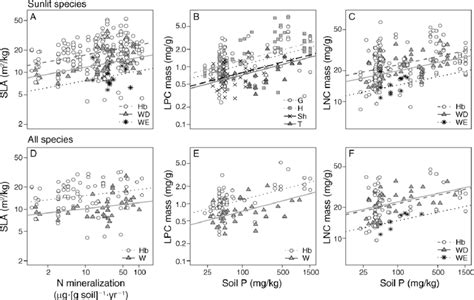 Relationships Between Specific Leaf Area Sla Leaf Nitrogen