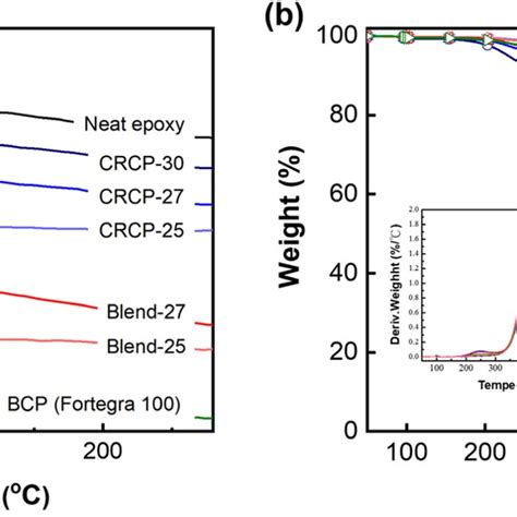 A Dsc Curves And B Tga Thermograms Of The Neat Epoxy And Modified