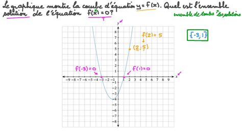 Vidéo Question Déterminer Graphiquement Lensemble De Solutions D