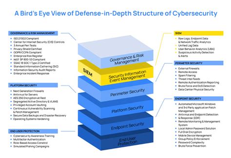 Implementing Defense In Depth To Prevent And Mitigate Cyber Attacks