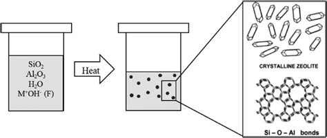 Schematic Of Hydrothermal Synthesis Of Zeolite 53 Download