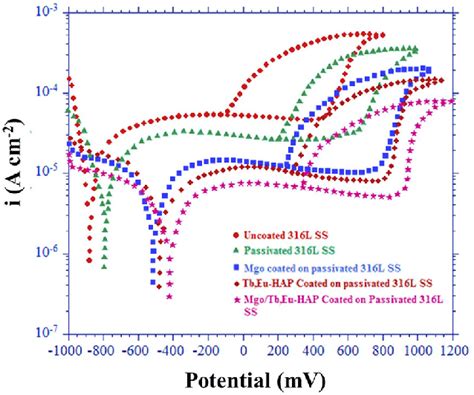 Potentiodynamic Polarization Curves Of Uncoated Ss Passivated 316l Ss