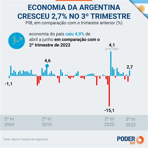 Pib Da Argentina Recua No Trimestre De