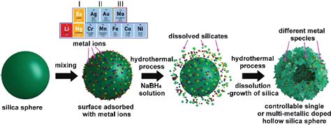 Figure From Framework Confinement Of Multi Metals Within Silica