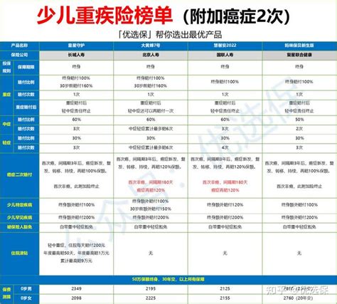 少儿重疾险榜单，优选保指数 知乎