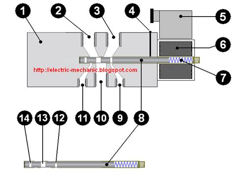 Prinsip Kerja Solenoid Valve Pneumatic