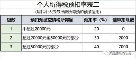 一文搞定个人所得税的税率和预扣率！实务操作资料速递鞍山诚达会计学校鞍山会计培训鞍山会计考试鞍山会计哪家好鞍山会计