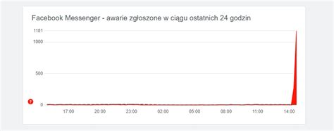Kolejna Awaria Messenger Facebook Oraz Instagram Tak E Z Problemami