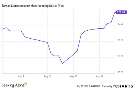 PSI: The Best Performing Semiconductor ETF (NYSEARCA:PSI) | Seeking Alpha