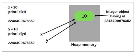 Memory Management In Python With Example Scientech Easy