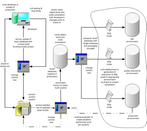 DB Change Management An Automated Approach Part 3 SQLServerCentral