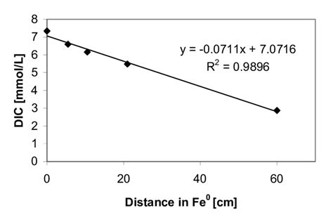 Concentration Of Dic Mmol·l −1 Download Scientific Diagram