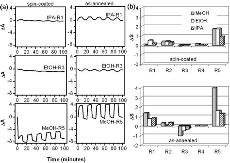 Dynamic Gas Sensing Response A Typical Dynamic Responses In The