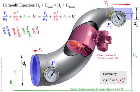 Bernoulli Equation