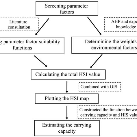 Research Method Flow Chart Ahp Analytic Hierarchy Process Gis Download Scientific Diagram