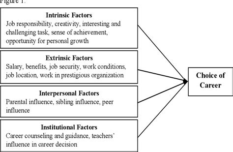 Factors Influencing Career Choice Among Business Administration