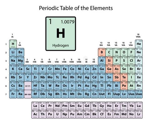 Hydrogen Big On Periodic Table Of The Elements With Atomic Number Symbol And Weight With Color