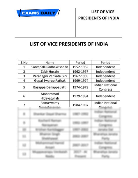 SOLUTION: vice presidents of india - Studypool