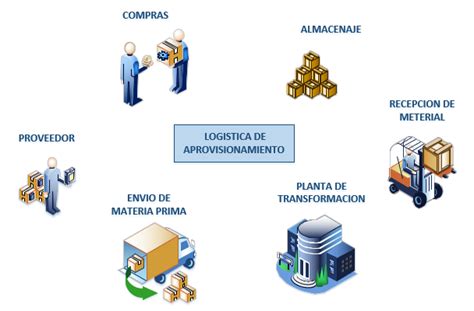 Tipos de logística junio 2019