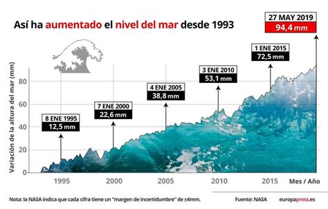 Este Gr Fico Muestra El Aumento Del Nivel Del Mar Entre Y Es