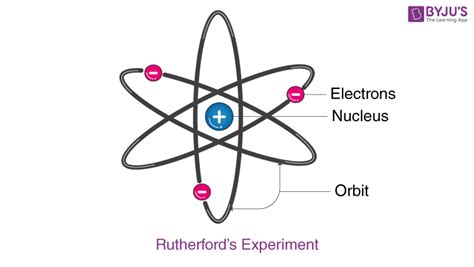 Drawbacks of Rutherford Atomic Model - Detailed Experimental Analysis