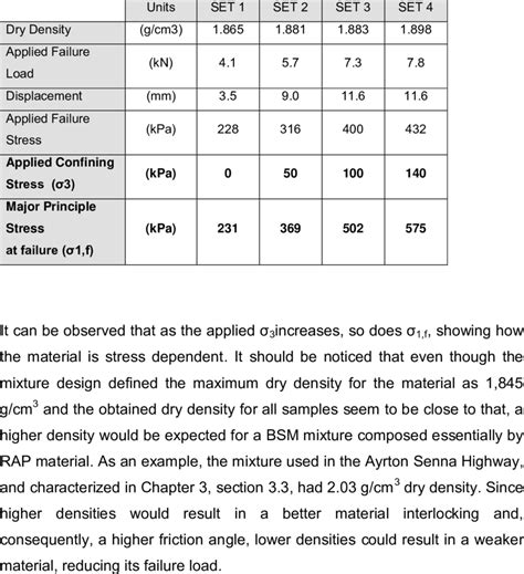 Monotonic Triaxial Test Results Download Table